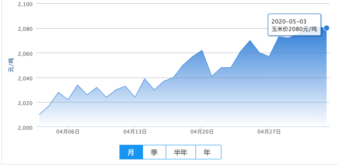 5月3日饲料原料：豆粕、玉米稳中小涨，高速收费重启后或将大调！