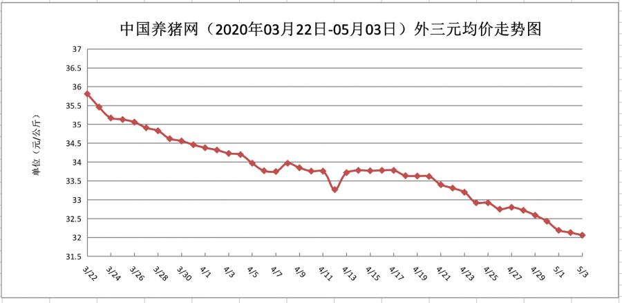 五一假期并未“逆转”猪价！两会召开、高速收费，猪价将如何发展？