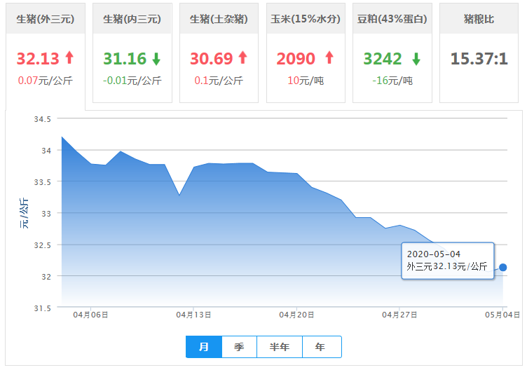 5月4日猪价：转跌为涨！上涨省份大幅增加，猪市利好！