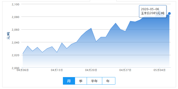 5月6日饲料：原料价格稳步上涨，玉米、豆粕行情尚好？