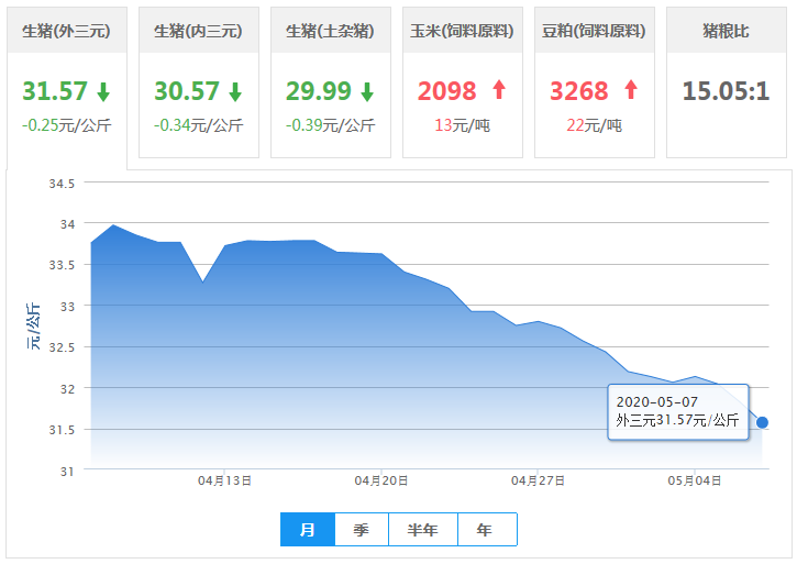 5月7日猪价：23省猪价下跌，最大跌幅近1元！
