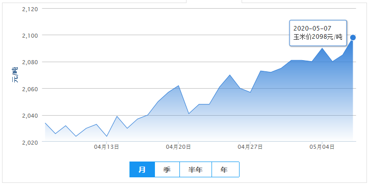 5月7日饲料：豆粕上涨22元，玉米稳中偏强运行！