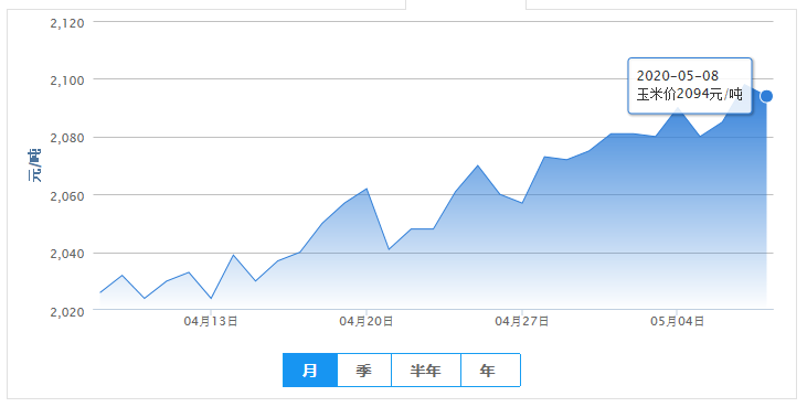 5月8日饲料原料：局地涨价收购玉米，豆粕后市行情有望走跌？