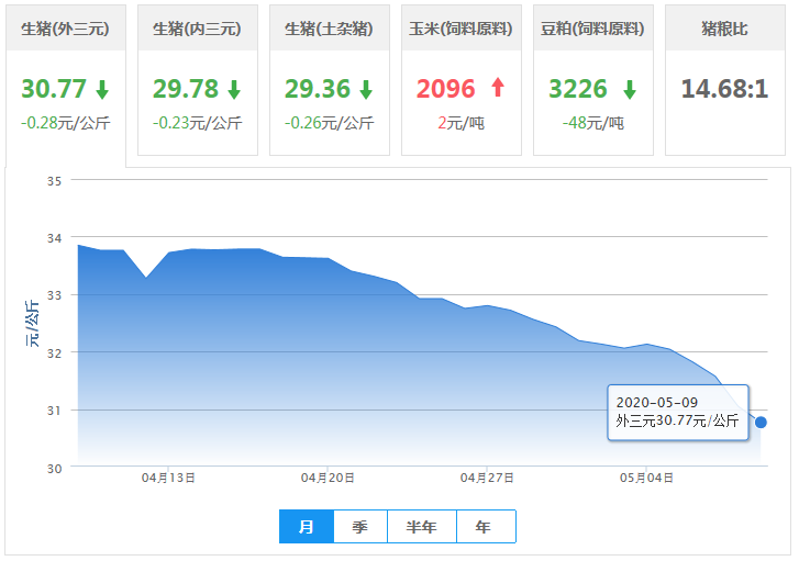 5月9日猪价：最大涨势仅0.10元？猪价长期被“打压”，何时能“翻身”？