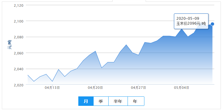 5月9日饲料原料：豆粕大跌44元，玉米行情却看涨后市？