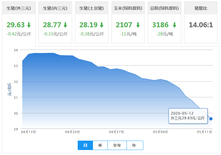 5月12日猪价：跌幅扩大，最高达0.89元？猪价“染绿”全国，没得救？