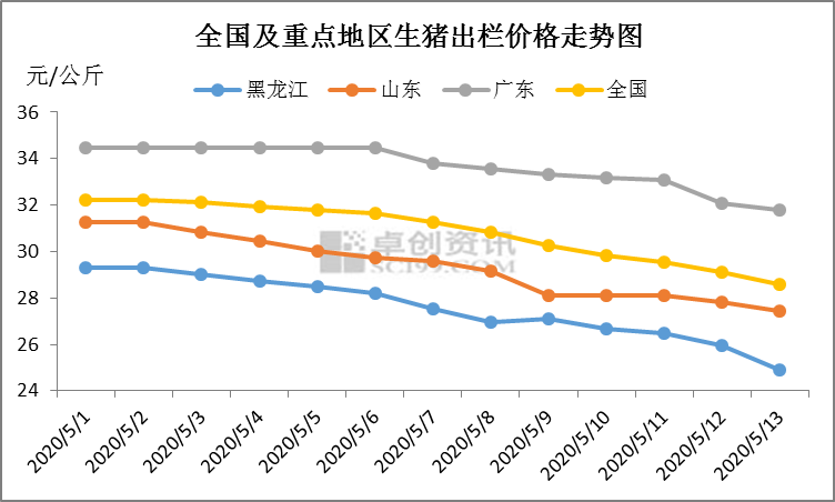 山东市场领跌猪价　需求不振为主因？