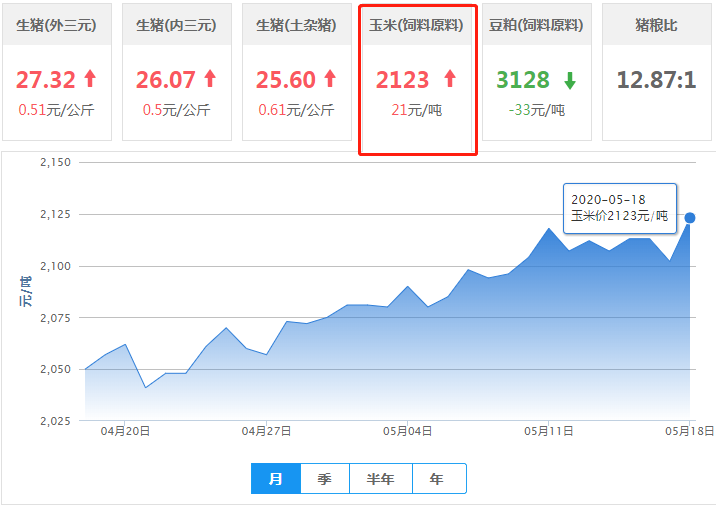 5月18日饲料原料：行情涨跌互现，玉米豆粕稳中震荡运行！