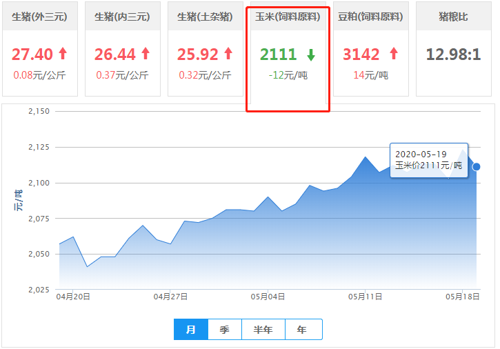 5月19日饲料原料：玉米局部窄幅调整，豆粕库存攀升供应好转！