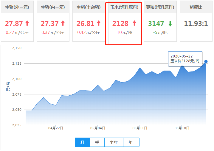5月22日饲料原料：行情反弹不易，短线窄幅波动几率较大！