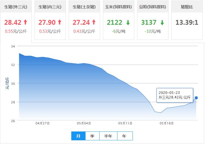 涨势“卷土重来”，猪价下跌省份被压制！