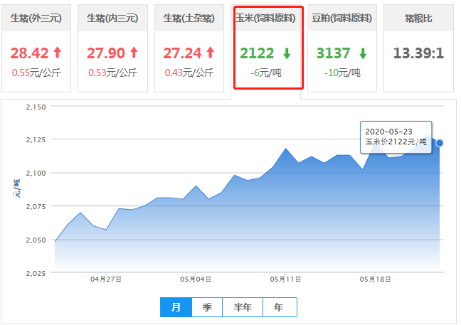 行情双双走低！玉米、豆粕报价上涨受阻！