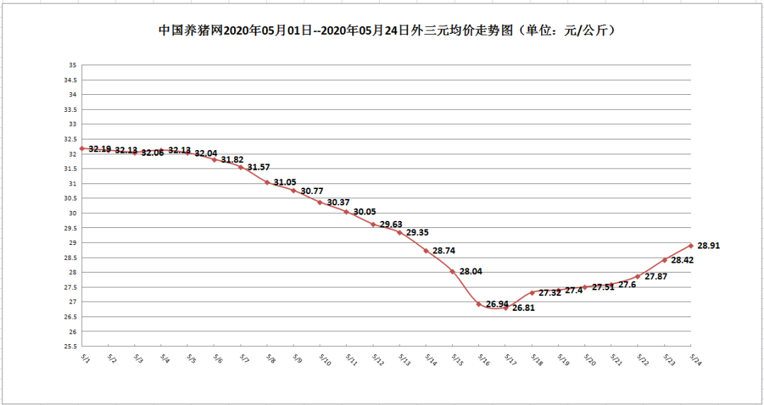 官方放高价实锤？猪价连涨7天，全国普调！