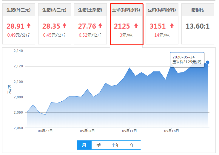 5月24日饲料原料：涨跌不一致，玉米及豆粕上涨但动力不足！
