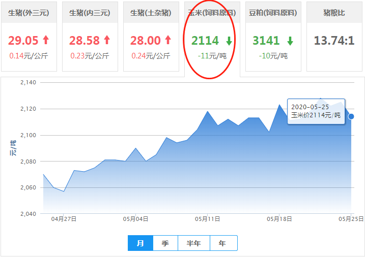 5月25日饲料原料：玉米、豆粕均回落，豆粕价格走势受到抑制！