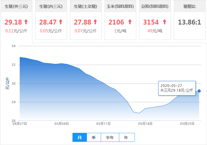 5月27日猪价：储备肉对行情影响有限，市场供需暂进博弈僵持期！