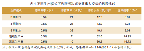 批次化生产在猪场疫病净化中的重要作用