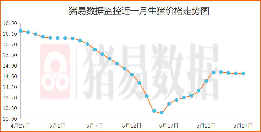 猪价继续呈现跌涨调整，市场疲软态势继续凸显