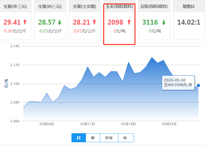 “小起小落”，豆粕行情止跌反弹后趋稳！
