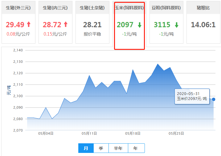 5月31日饲料原料：玉米、豆粕行情均微调，豆粕调转方向？走势受抑制！