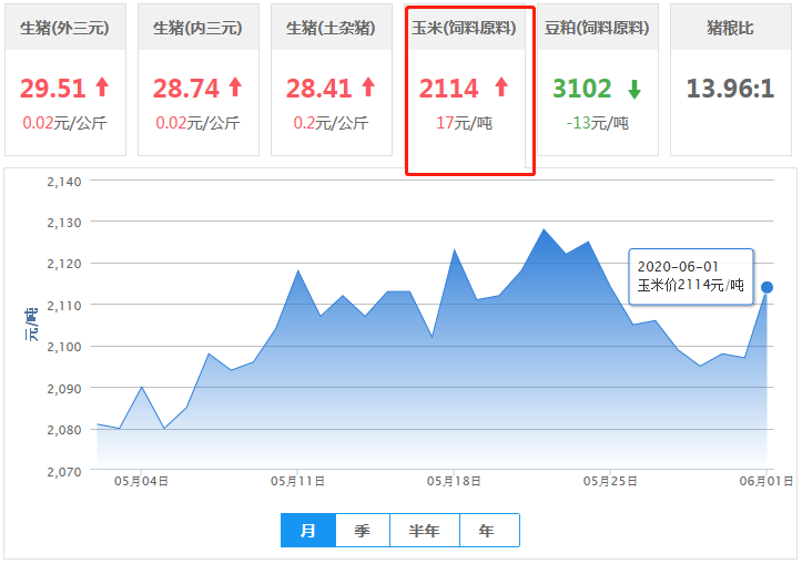 6月1日饲料原料：玉米市场迎利好，豆粕下跌，消费有限！