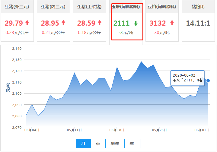 6月2日饲料原料：行情扭转！豆粕大涨30元，玉米价格偏弱运行！