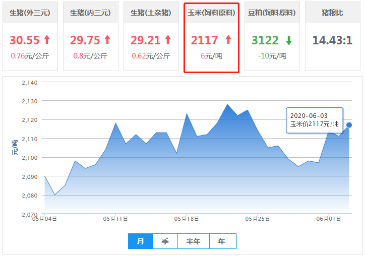 6月3日饲料原料：报价企稳，供应增加，行情利好有限！