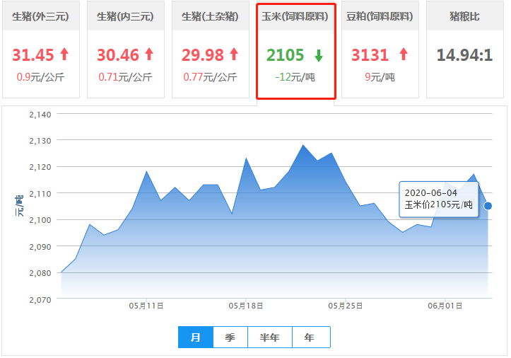 6月4日饲料原料：行情不利！玉米降价来袭，豆粕胀库？