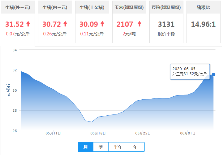 6月5日猪价：涨势放缓？局地暴涨1元，利好不止！