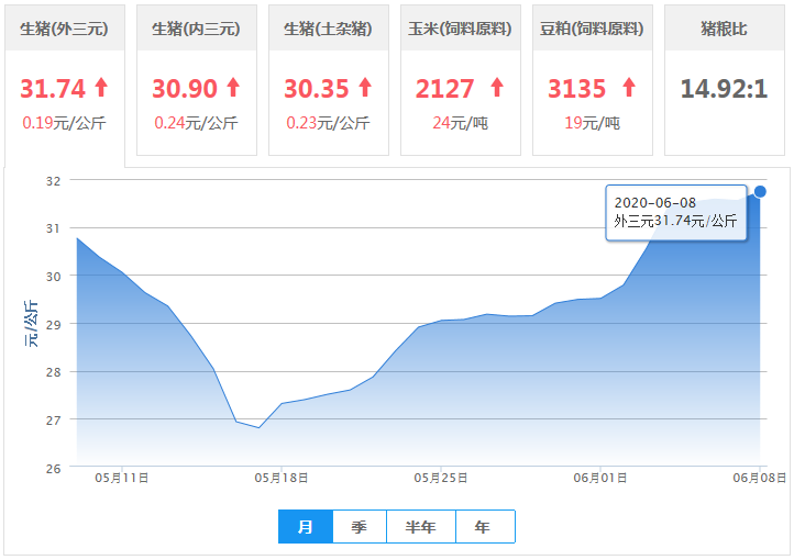 6月8日猪价：19省猪价上涨，涨势“绝对性”压倒跌势！