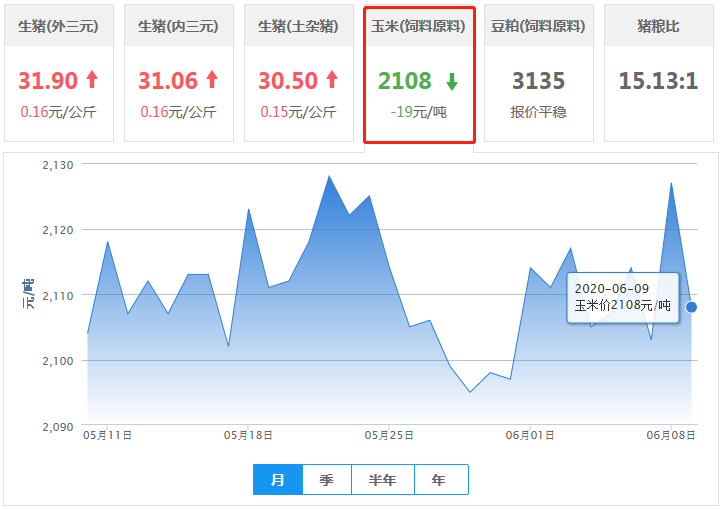 6月9日饲料原料：大起大落！玉米行情震荡，豆粕短期利好！