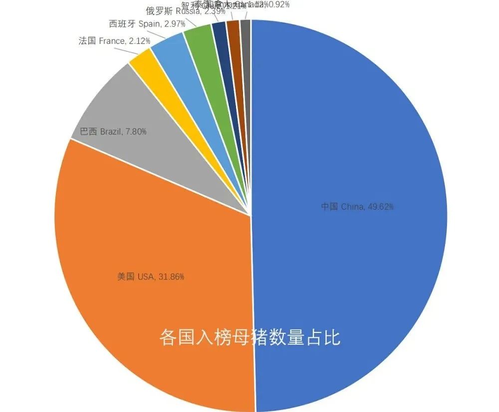 全球养猪企业实力榜公布！温氏母猪存栏130万、牧原128万！