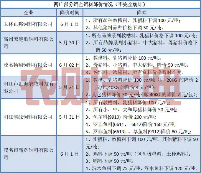 饲料降价潮来袭！猪料最高降100元/吨！