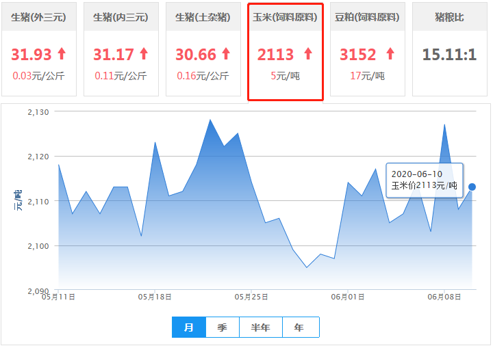 生猪利润可观，刺激豆粕行情，报价明显上涨！