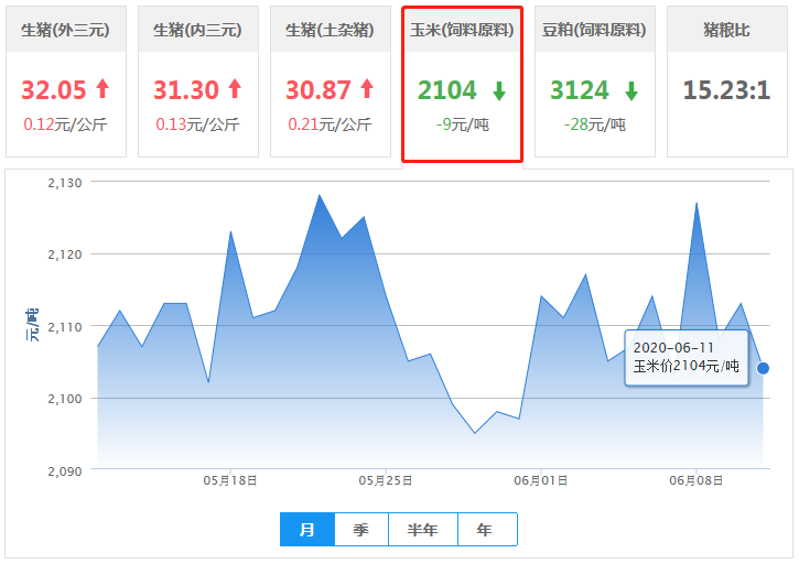 6月11日饲料原料：行情难测！豆粕大跌，玉米行情被观望！