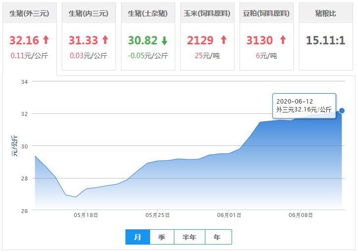 32.16元！涨势不停，下跌范围大面积减少！
