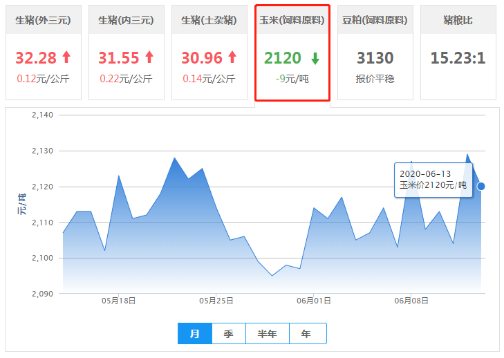 6月13日饲料原料：玉米价格下跌9元/吨，豆粕行情趋稳！