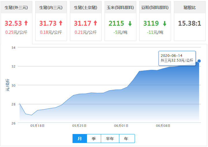 仅一省下跌，猪价上涨势头强劲，最大涨势为0.81元！