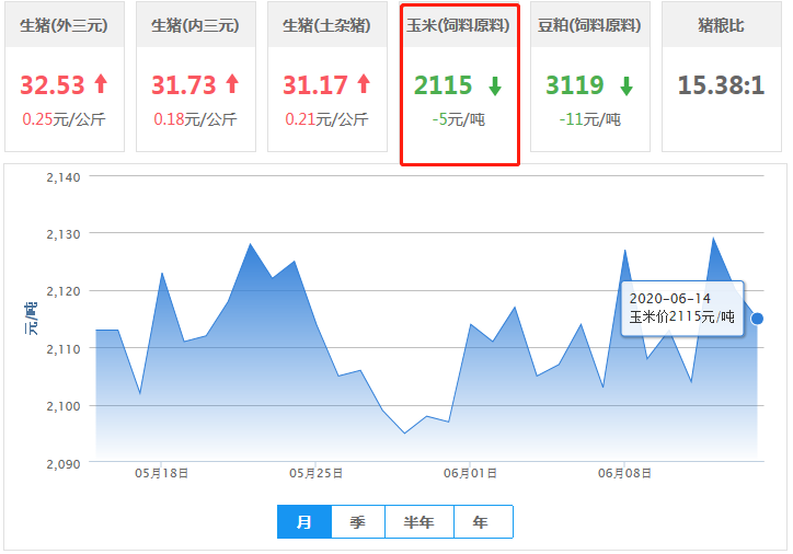行情短期偏弱，后市利好不断，豆粕报价有望走高！