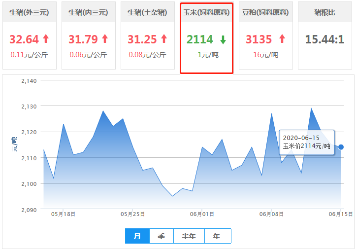 豆粕市场库存激增，后市行情以“跌”为主？