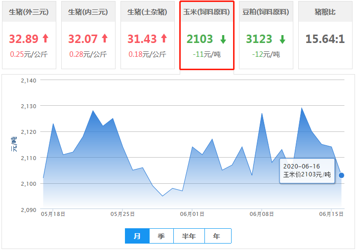 玉米跌势或扭转，受疫情影响，豆粕报价要下跌？