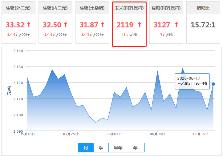 玉米、豆粕报价上涨，但下游承接能力有限！