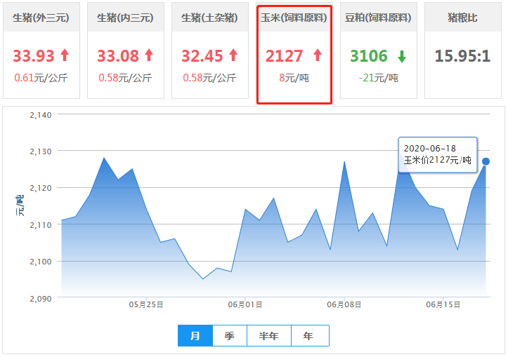 玉米高溢价消耗殆尽，豆粕后市有上涨信号！