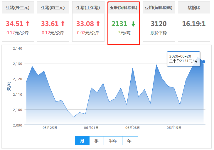 6月20日饲料原料：行情趋稳！玉米出库难，豆粕承压！