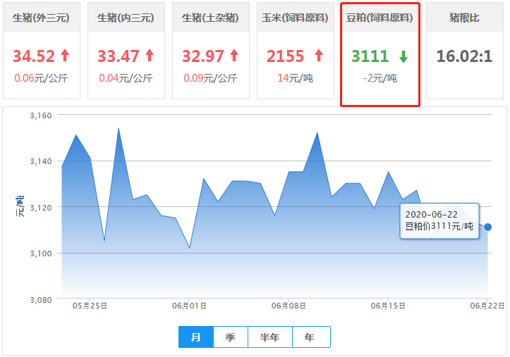 6月22日豆粕价格：市场行情利空，豆粕报价趋弱运行！