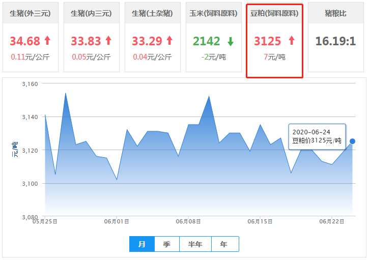 6月24日豆粕价格：需求阶段性增加，豆粕报价上调！