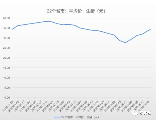 暂停5国肉类进口！5月中旬至今猪价上涨24.41% 涨势或延续至8月？