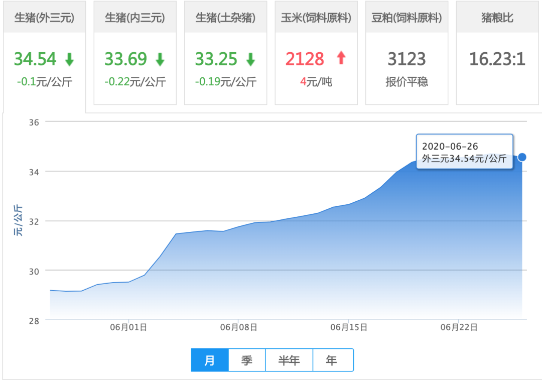 生猪供需僵持，局地猪价反弹！还能涨？