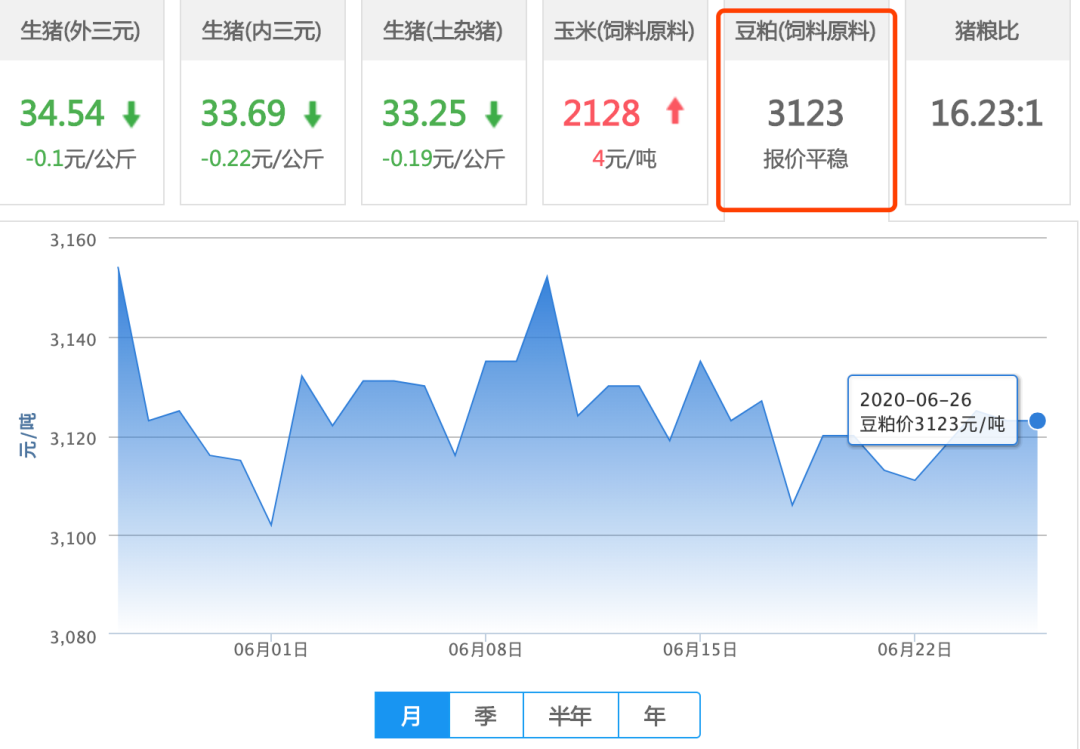6月26日豆粕价格：供应压力约束豆粕行情！震荡走势还将维持多久？