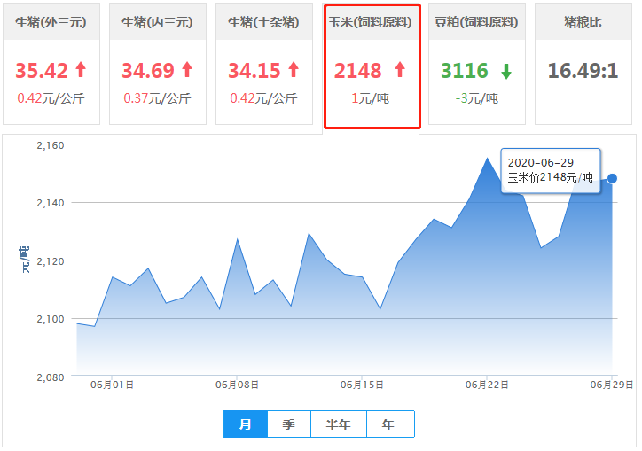 供应端心态转变，玉米市场粮源增加，需求走涨！